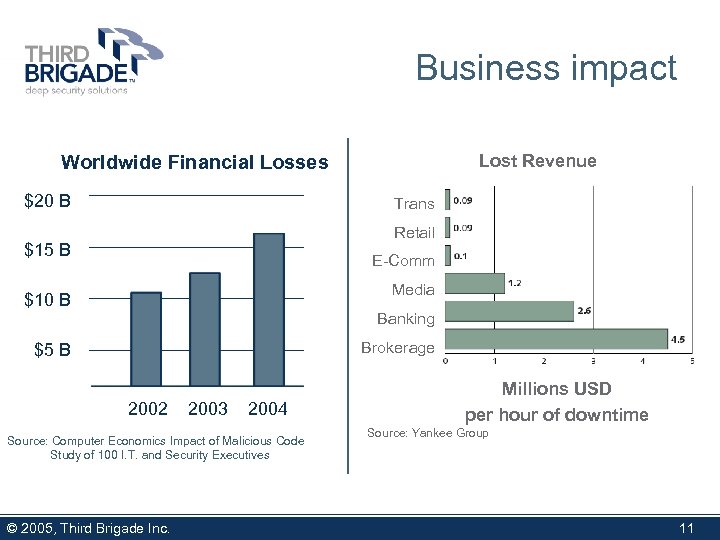 Business impact Lost Revenue Worldwide Financial Losses $20 B Trans Retail $15 B E-Comm