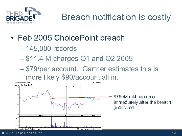 Breach notification is costly • Feb 2005 Choice. Point breach – 145, 000 records