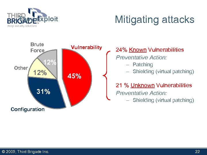 Mitigating attacks They exploit Brute Force Other 12% 31% Vulnerability 45% 24% Known Vulnerabilities