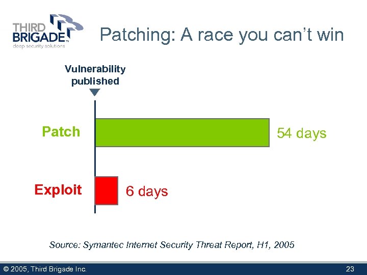 Patching: A race you can’t win Vulnerability published Patch Exploit 54 days 6 days