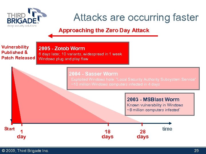 Attacks are occurring faster Approaching the Zero Day Attack Vulnerability 2005 - Zotob Worm