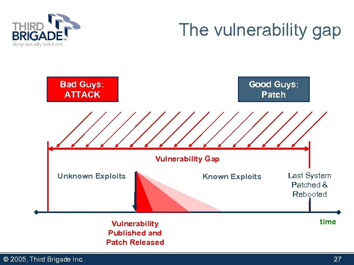 The vulnerability gap Bad Guys: ATTACK Good Guys: Patch Vulnerability Gap Unknown Exploits Vulnerability