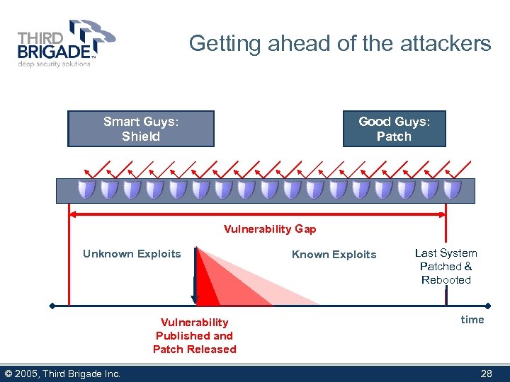 Getting ahead of the attackers Bad Guys: Smart Guys: ATTACK Shield Good Guys: Patch