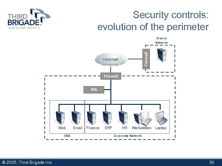 Security controls: evolution of the perimeter Firewall Branch Network Firewall IDS IPS Web DMZ