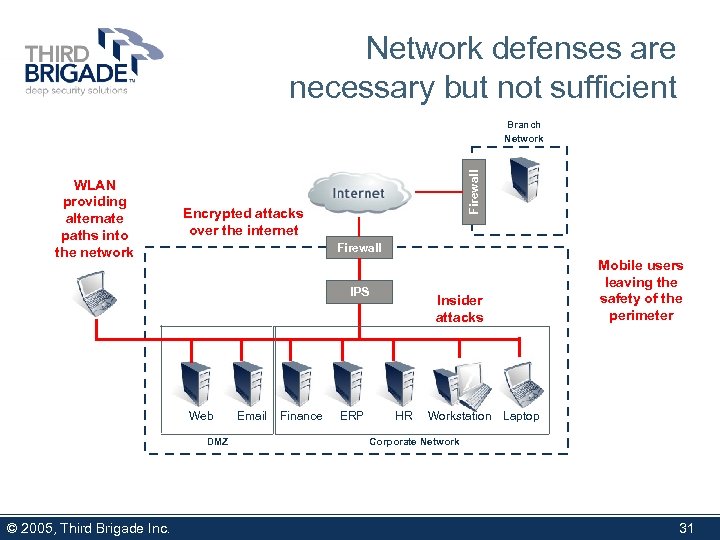 Network defenses are necessary but not sufficient WLAN providing alternate paths into the network