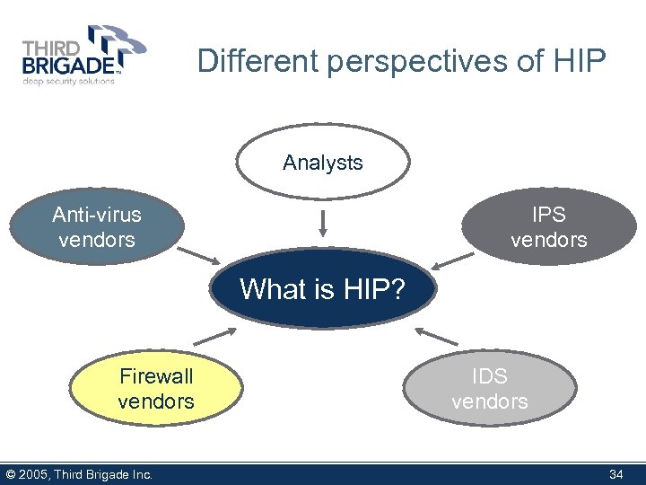 Different perspectives of HIP Analysts Anti-virus vendors IPS vendors What is HIP? Firewall vendors