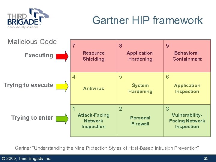 Gartner HIP framework Malicious Code 7 8 Resource Shielding Executing 4 Trying to execute