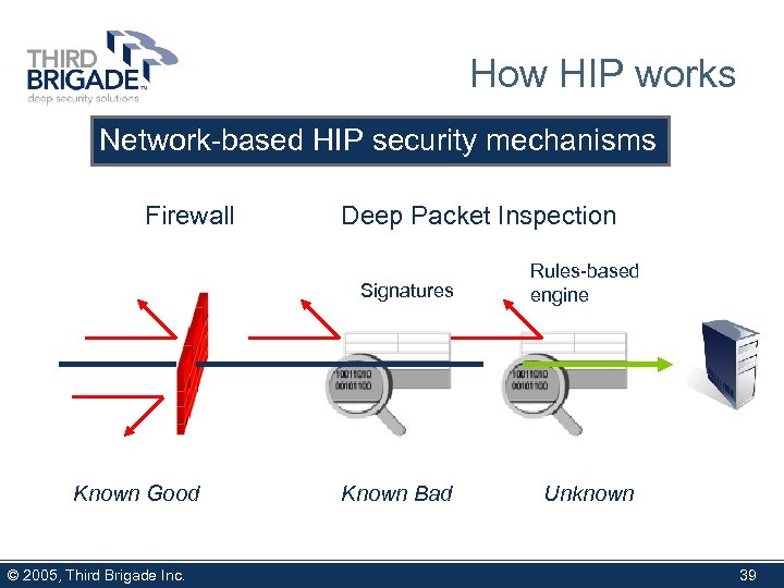 How HIP works Network-based HIP security mechanisms Firewall Deep Packet Inspection Signatures Known Good