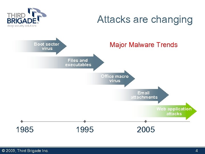 Attacks are changing Major Malware Trends Boot sector virus Files and executables Office macro