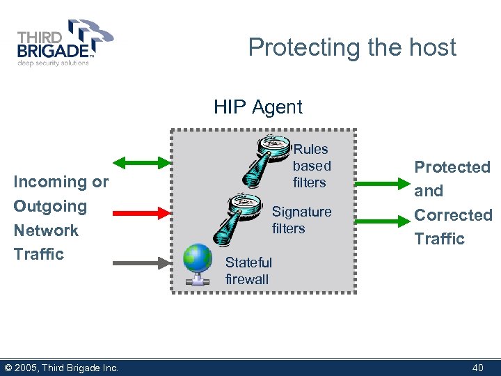 Protecting the host HIP Agent Incoming or Outgoing Network Traffic © 2005, Third Brigade