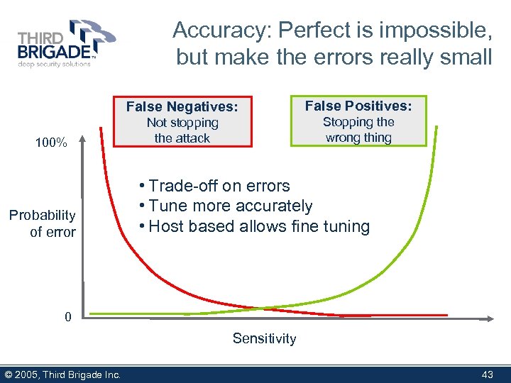 Accuracy: Perfect is impossible, but make the errors really small False Negatives: 100% Probability