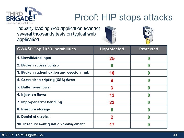 Proof: HIP stops attacks Industry leading web application scanner: several thousands tests on typical