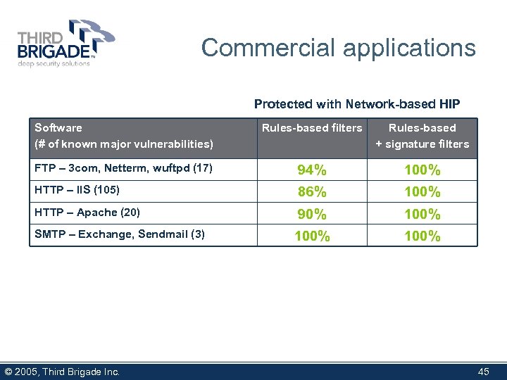 Commercial applications Protected with Network-based HIP Software (# of known major vulnerabilities) Rules-based filters