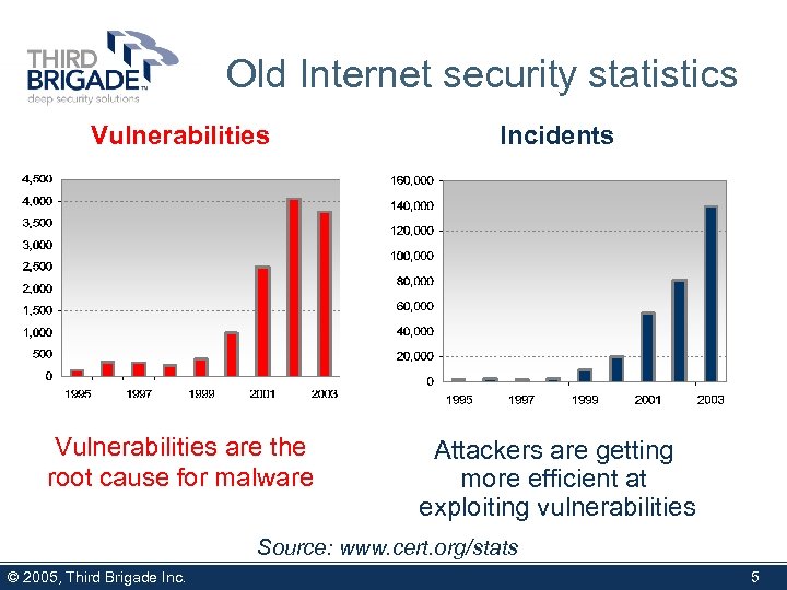 Old Internet security statistics Vulnerabilities Incidents Vulnerabilities are the root cause for malware Attackers