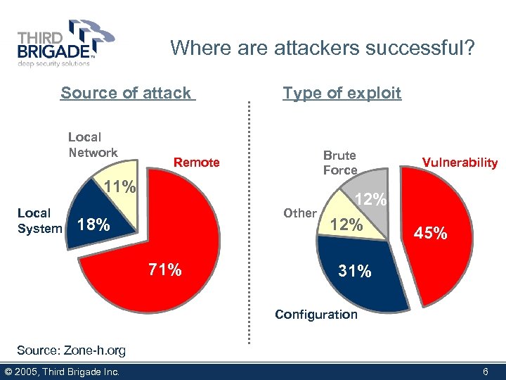 Where attackers successful? Source of attack Local Network Type of exploit Brute Force Remote