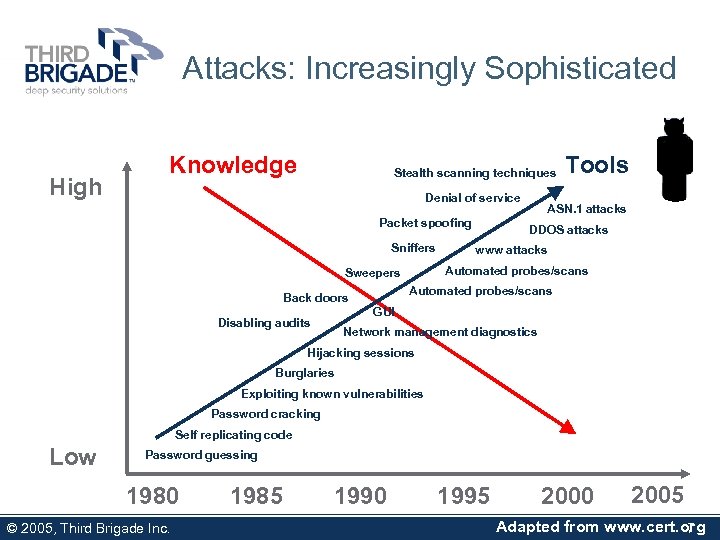 Attacks: Increasingly Sophisticated High Knowledge Stealth scanning techniques Denial of service Packet spoofing Sniffers