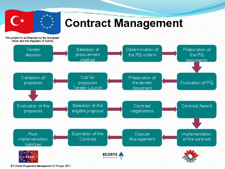 Contract Management This project is co-financed by the European Union and the Republic of