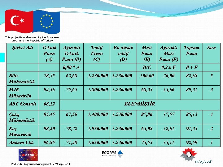 This project is co-financed by the European Union and the Republic of Turkey Şirket