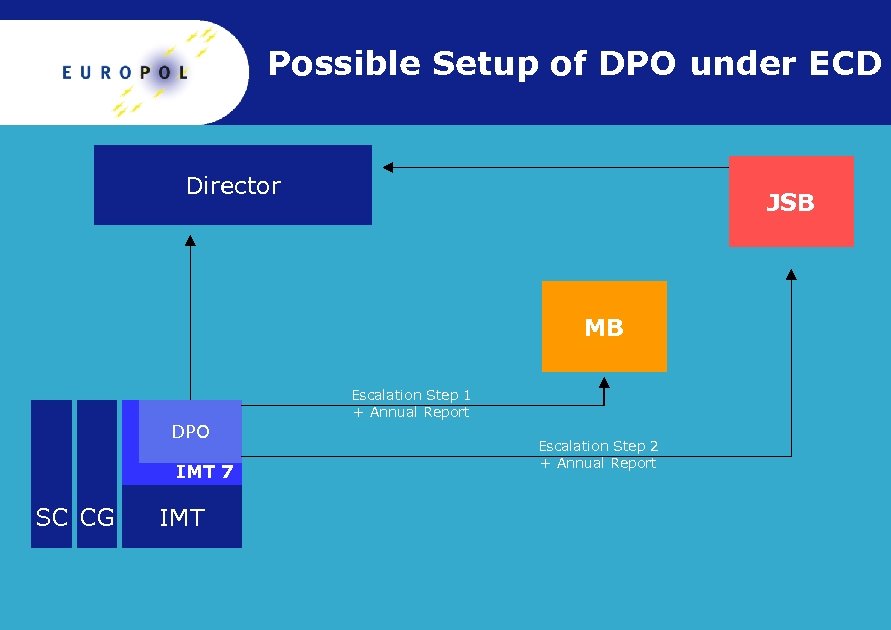 Possible Setup of DPO under ECD Director JSB MB Escalation Step 1 + Annual