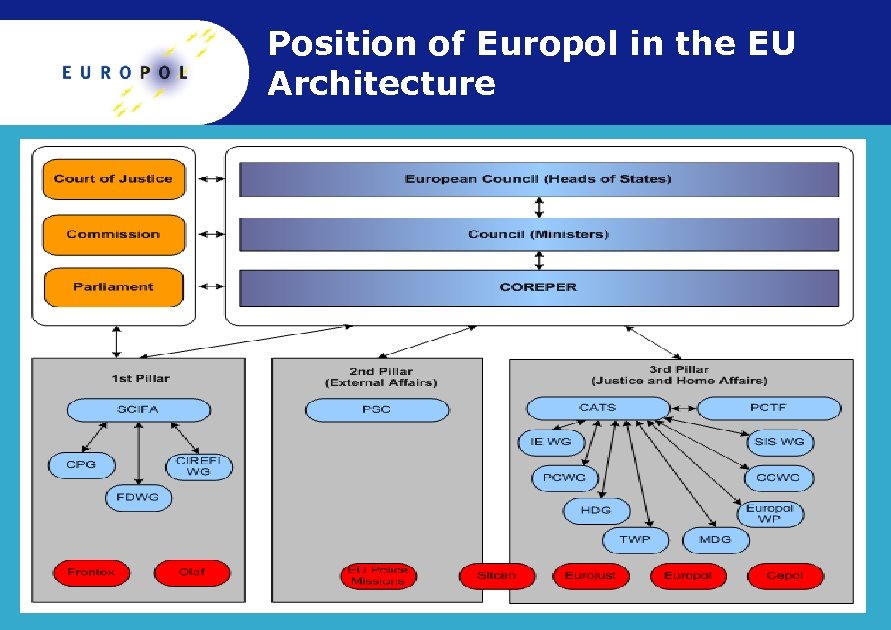 Position of Europol in the EU Architecture 