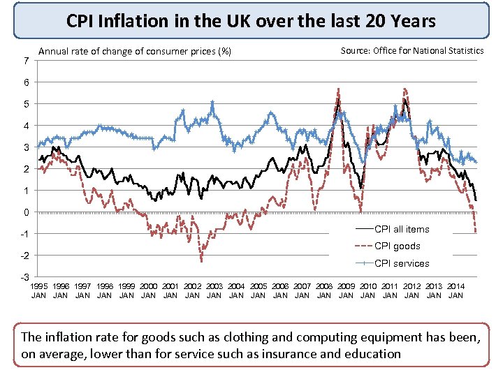 CPI Inflation in the UK over the last 20 Years 7 Annual rate of