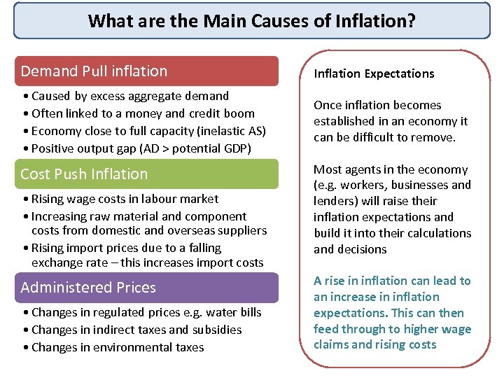 What are the Main Causes of Inflation? Demand Pull inflation Inflation Expectations • Caused