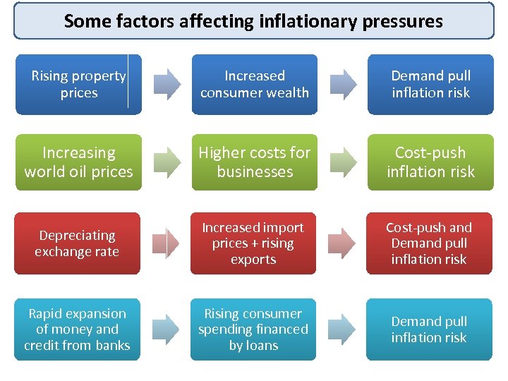 Some factors affecting inflationary pressures Rising property prices Increased consumer wealth Demand pull inflation