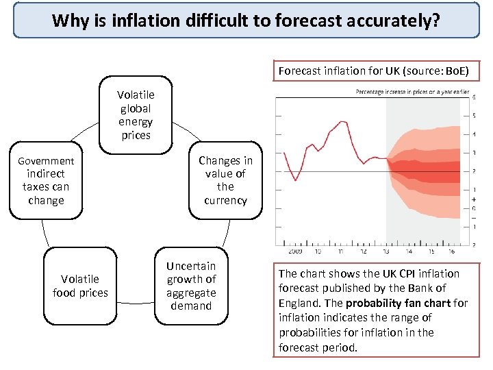Why is inflation difficult to forecast accurately? Forecast inflation for UK (source: Bo. E)