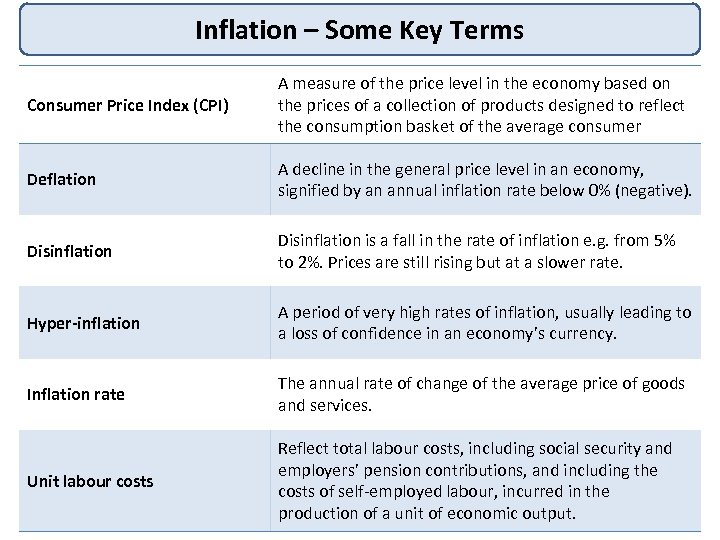 Inflation – Some Key Terms Consumer Price Index (CPI) A measure of the price