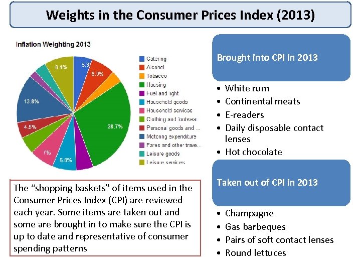 Weights in the Consumer Prices Index (2013) Brought into CPI in 2013 • •