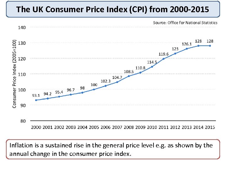 The UK Consumer Price Index (CPI) from 2000 -2015 Source: Office for National Statistics