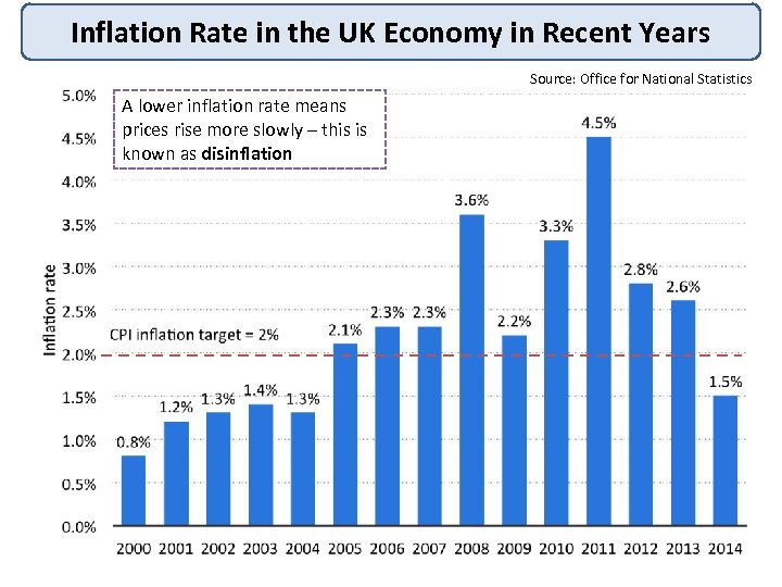Inflation Rate in the UK Economy in Recent Years Source: Office for National Statistics