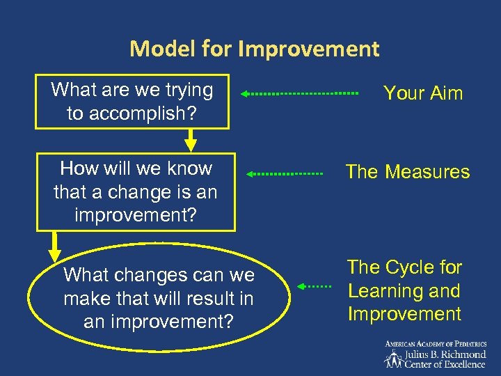 Model for Improvement What are we trying to accomplish? How will we know that