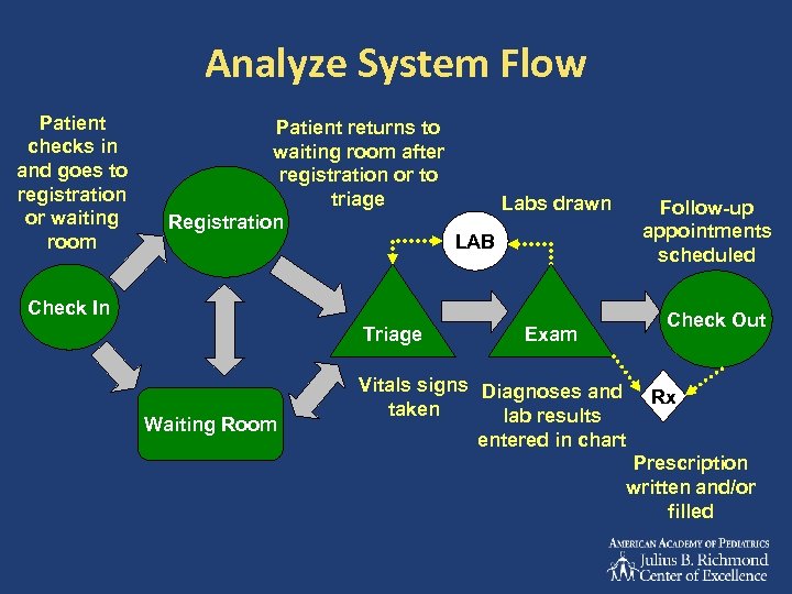 Analyze System Flow Patient checks in and goes to registration or waiting room Patient