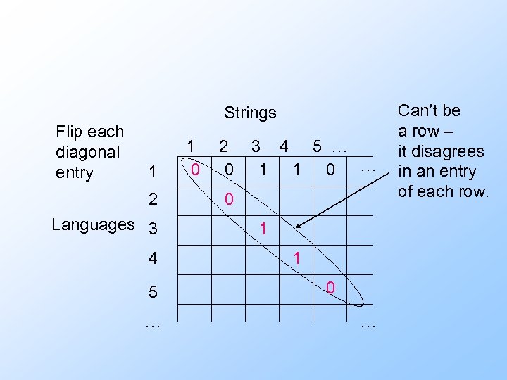 Strings Flip each diagonal entry 1 2 Languages 3 4 5 … 1 0