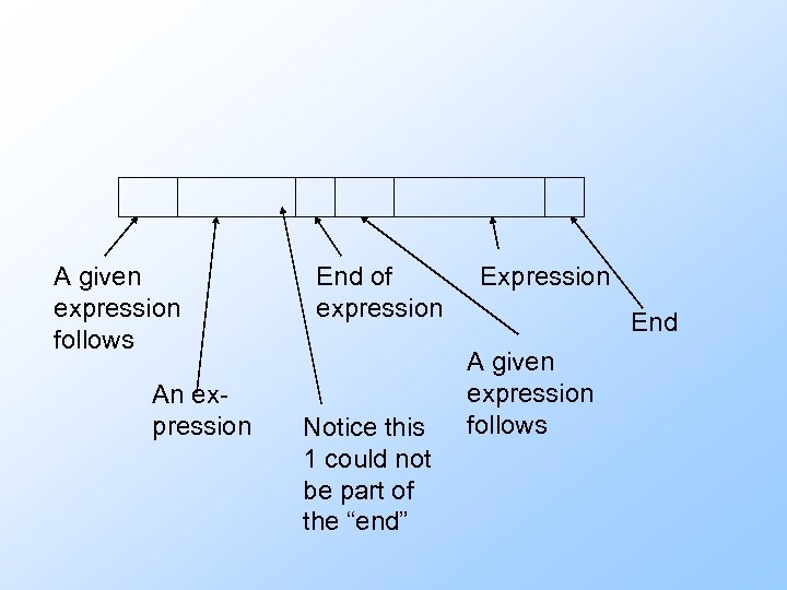 A given expression follows An expression End of expression Notice this 1 could not