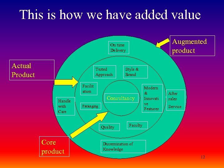 This is how we have added value Augmented product On time Delivery Actual Product