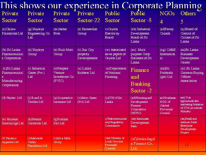 This shows our experience in Corporate Planning Private Sector (a)Chilaw Plantations Ltd Private Sector