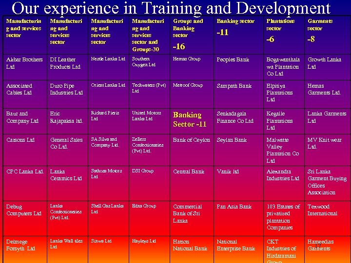 Our experience in Training and Development Manufacturin g and services sector Manufacturi ng and