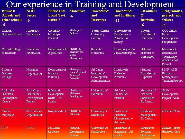Our experience in Training and Development Business Schools and other schools -6 NGO Sector