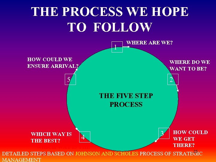THE PROCESS WE HOPE TO FOLLOW 1 WHERE ARE WE? HOW COULD WE ENSURE