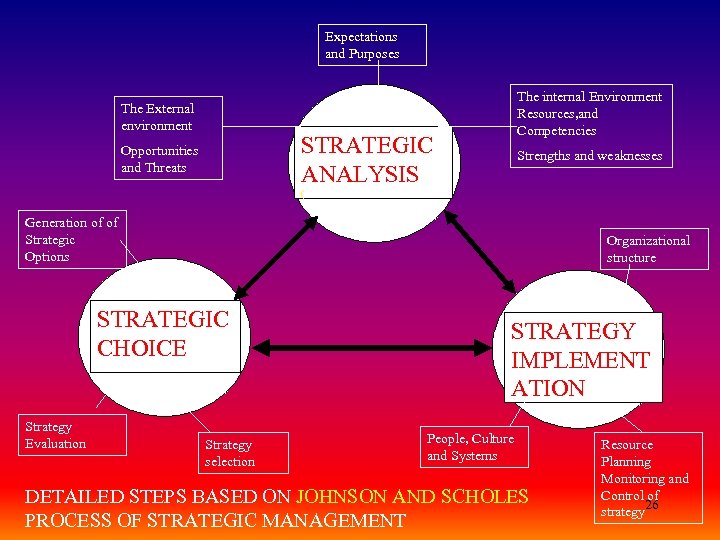 Expectations and Purposes The External environment STRATEGIC ANALYSIS Opportunities and Threats The internal Environment