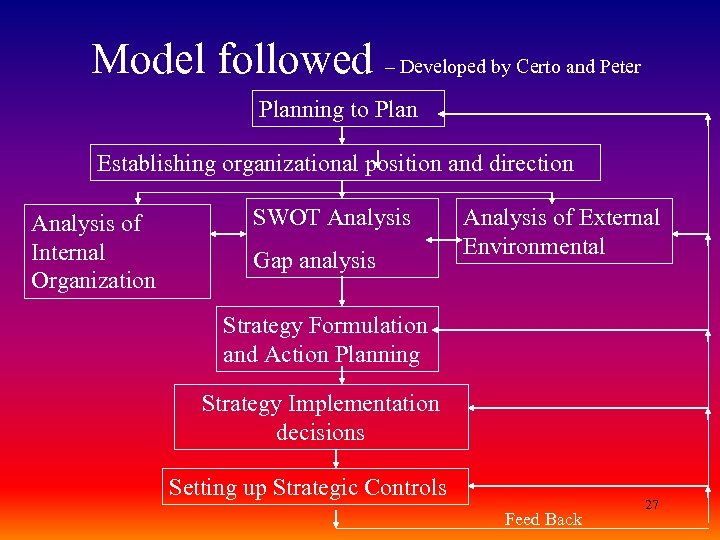 Model followed – Developed by Certo and Peter Planning to Plan Establishing organizational position