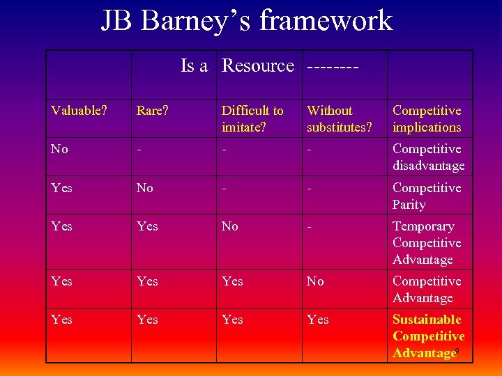 JB Barney’s framework Is a Resource -------Valuable? Rare? Difficult to imitate? Without substitutes? Competitive