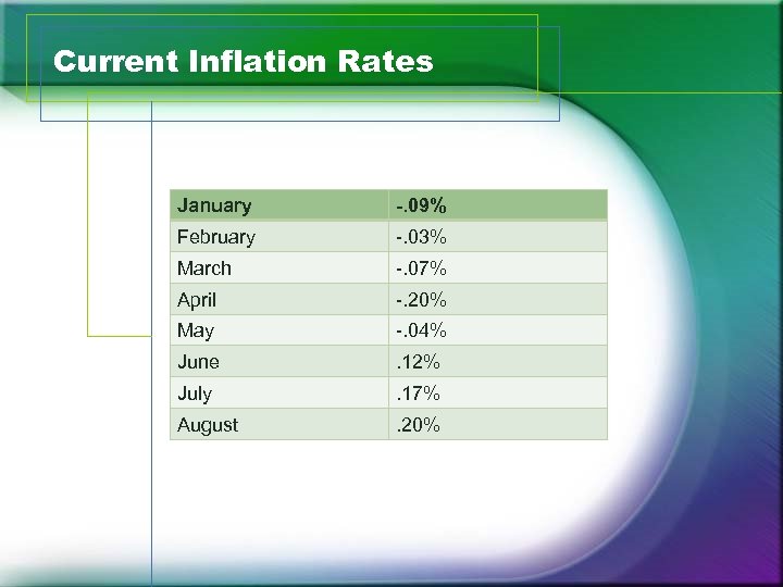 Current Inflation Rates January -. 09% February -. 03% March -. 07% April -.