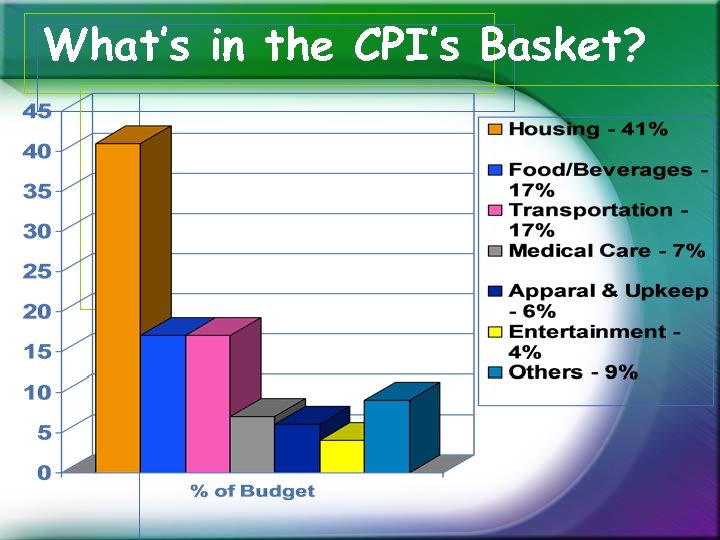 What’s in the CPI’s Basket? 