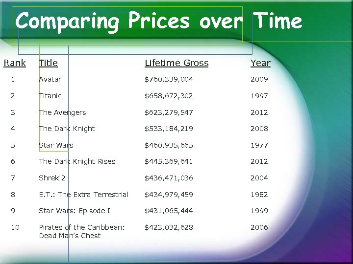 Comparing Prices over Time Rank Title Lifetime Gross Year 1 Avatar $760, 339, 004