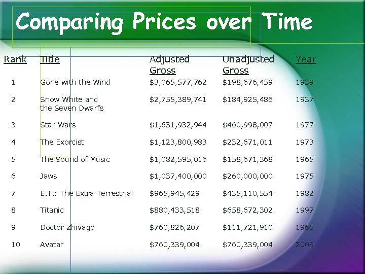 Comparing Prices over Time Rank Title Adjusted Gross Unadjusted Gross Year 1 Gone with