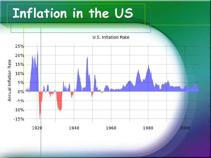 Inflation in the US 