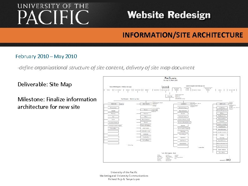INFORMATION/SITE ARCHITECTURE February 2010 – May 2010 -define organizational structure of site content, delivery